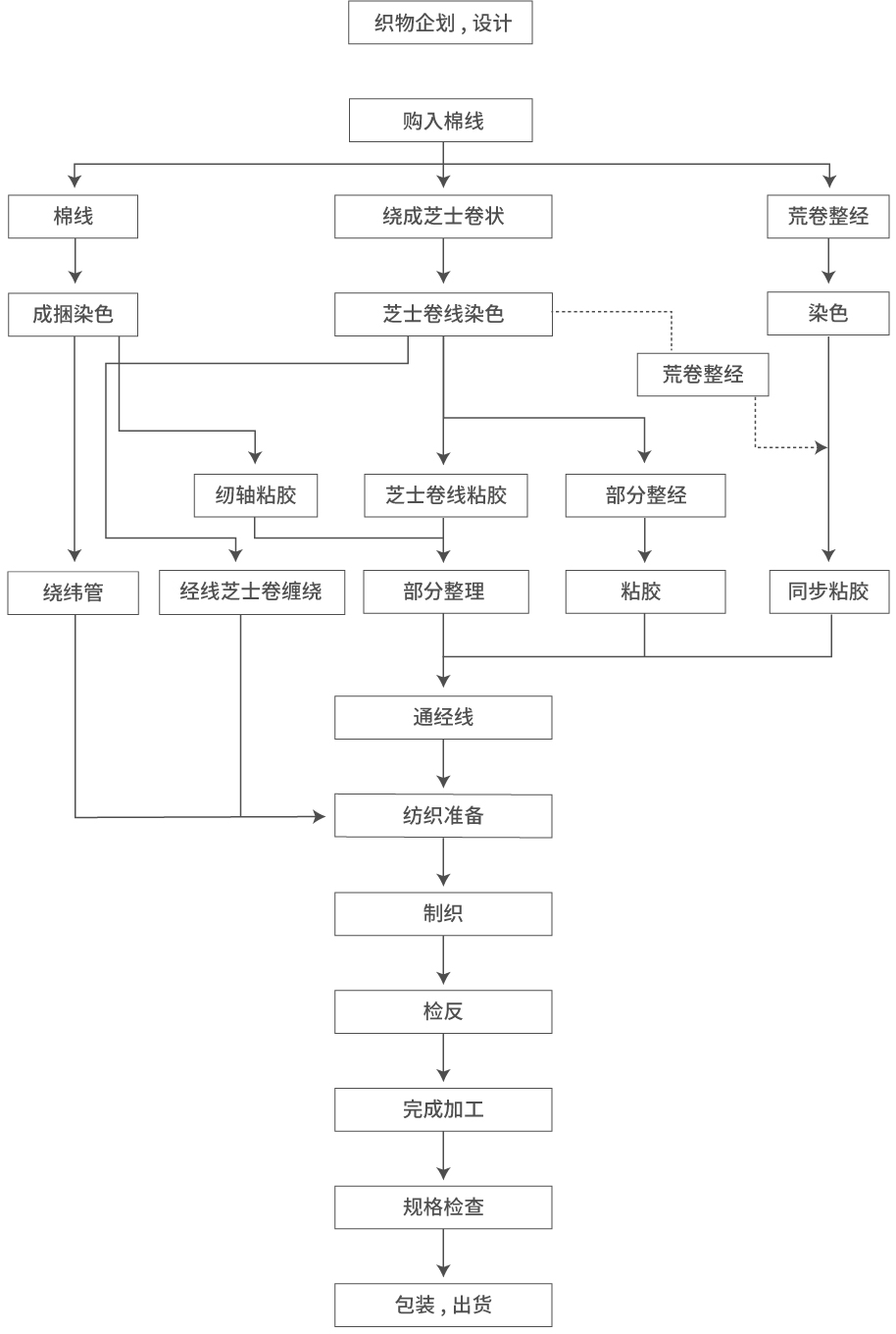 生産工程の表